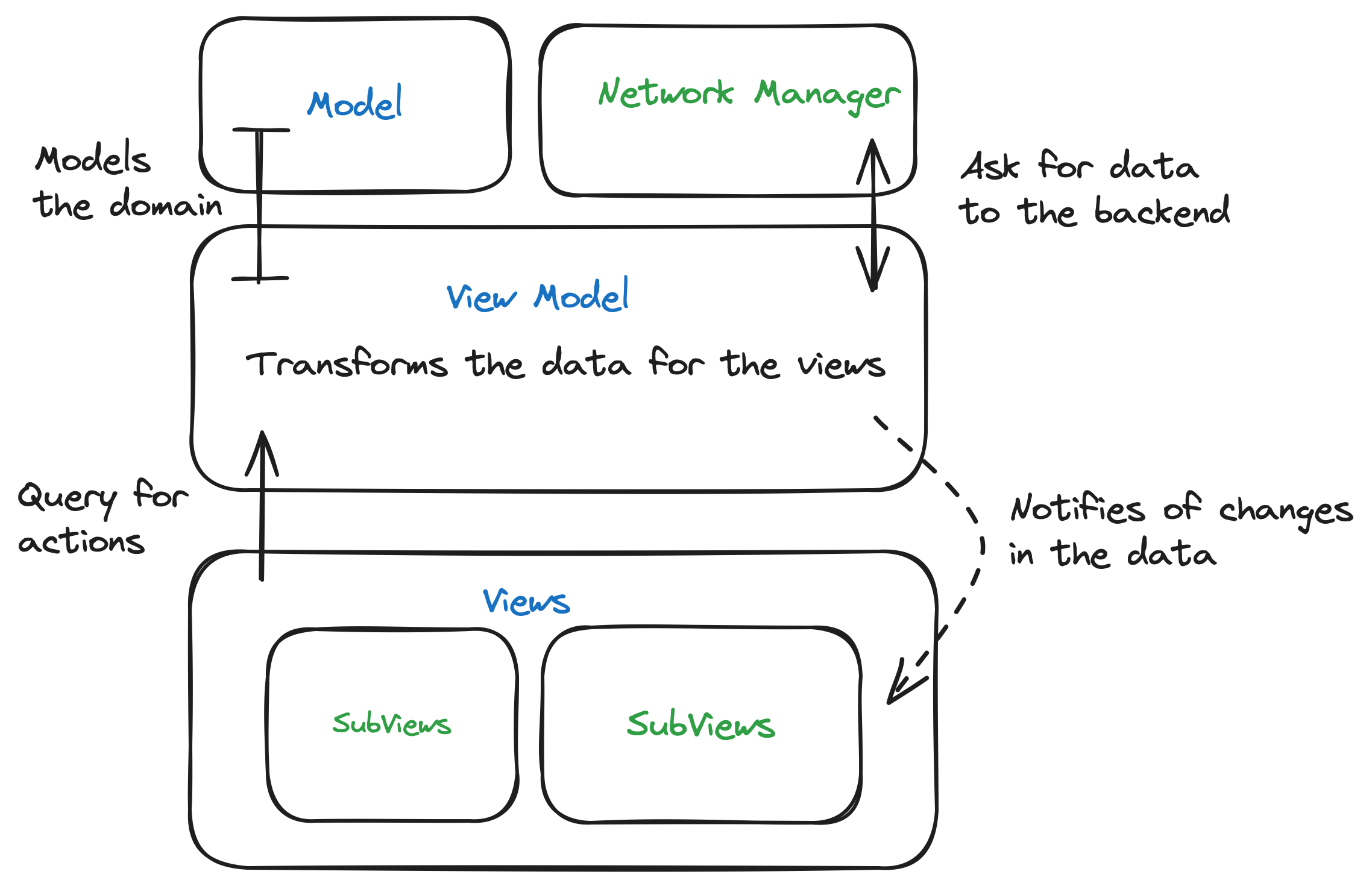 mvvm-example